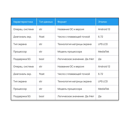 Структурирование товарных характеристик для каталога VVP Group, пункт 3